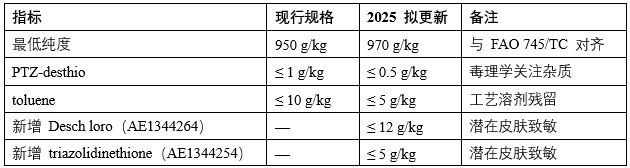 EU Review of Fungicide Prothioconazole: Impurity Control Tightened, Registration Renewal Pending
