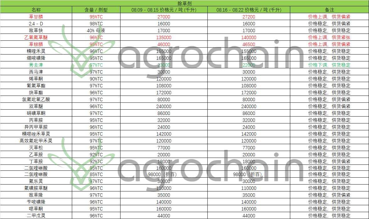 Pesticide Market Shake-up: 4 Active Ingredients Buck the Trend While Insecticide Prices Continue to Fall