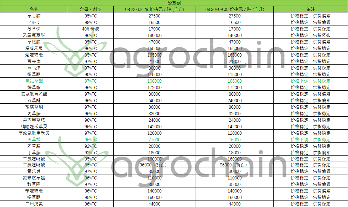 China Pesticide Market Weekly Report: Price Fluctuations and Supply Dynamics (August 23 - September 5, 2023)