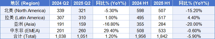 FMC Reports H1 2025 Results: New Products Key to Growth Amid Divergent Regional Performance