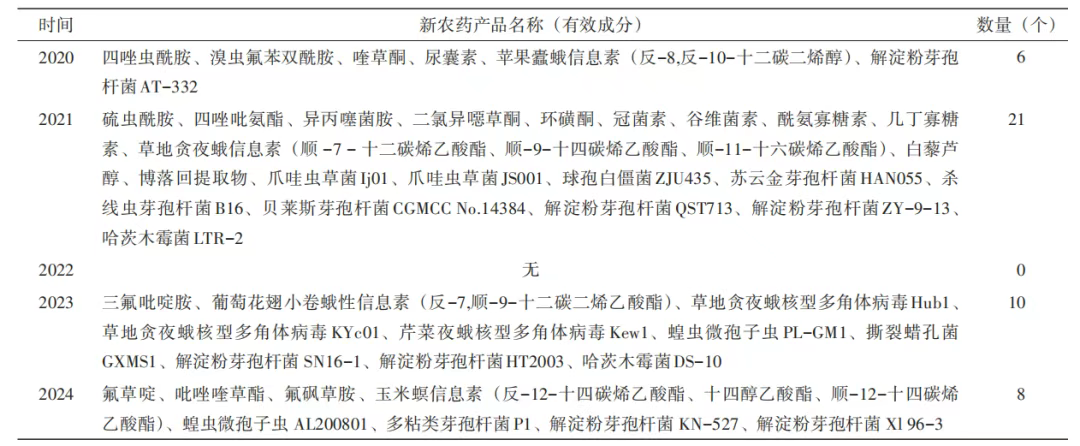 New Trends in China's Pesticide Registration: Analyzing Three Core Trends of the Past Five Years—Lower Toxicity, Eco-Friendly Formulations, and the Rise of Biopesticides