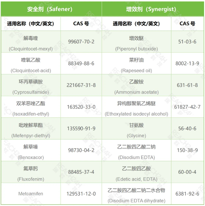 A New Chapter in EU Agrochemical Regulation: Independent Approval Mandated for Safeners and Synergists