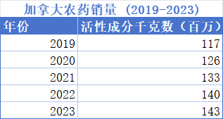 Canada's 2023 Pesticide Sales Report: Continued Growth, Herbicides Lead the Market