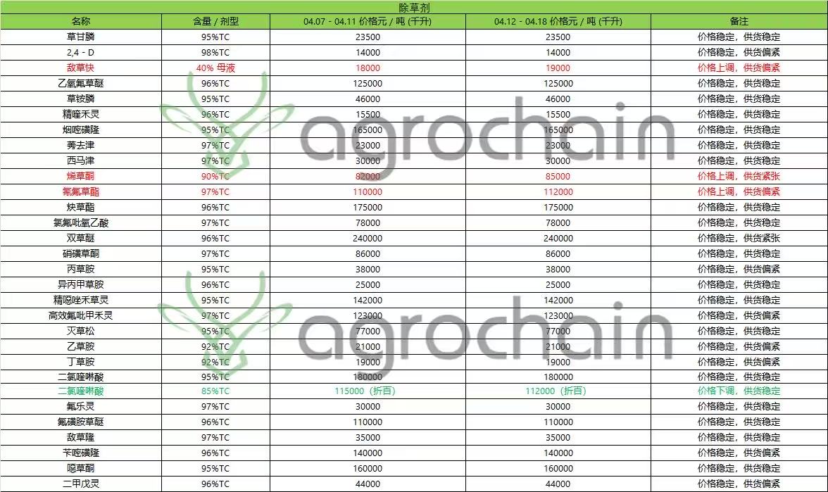 This Week's Pesticide Price Signals