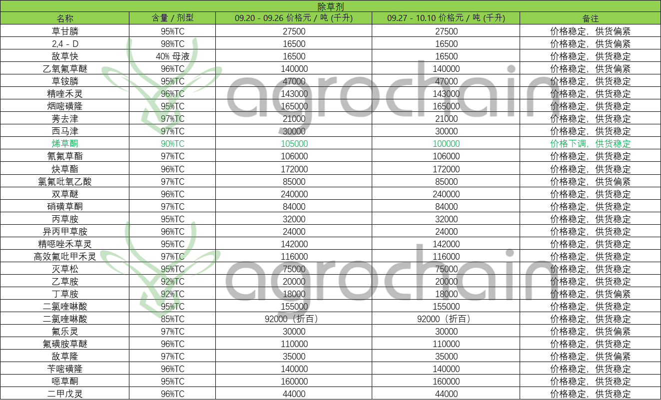 PesticidPesticide Market Price Weekly Report（09.27-10.10）e Market Price Weekly Report（09.27-10.10）