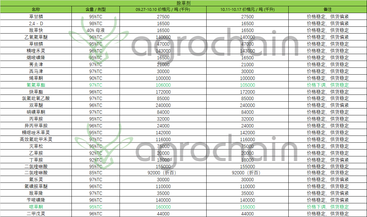 Pesticide Market Trend in Mid-October 2025: Most Prices Stable, These Varieties Fluctuate!