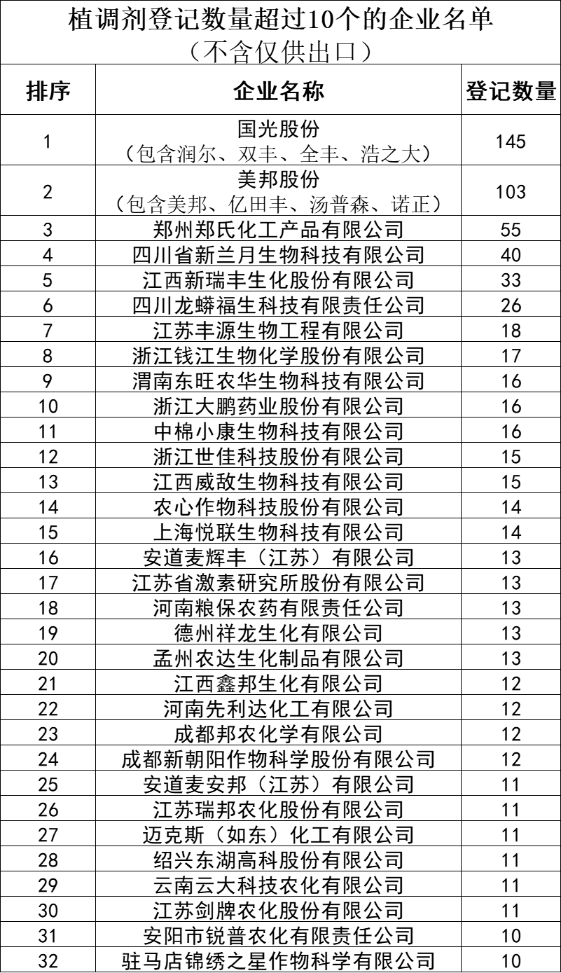 Who's Leading the PGR Race? A Look at Guoguang Agrochemical's Strategy Through its 145 Registrations