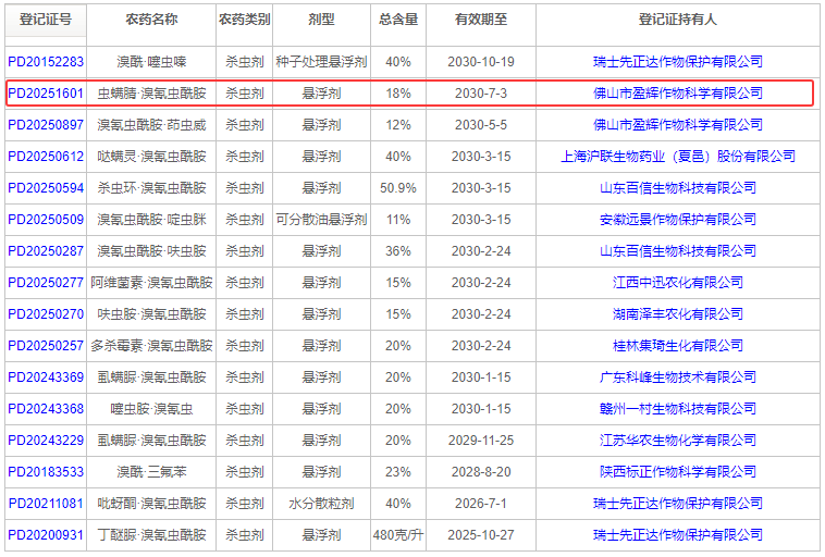 The "Platform" Revolution of Cyantraniliprole: From a Core Molecule to Versatile Combination Solutions