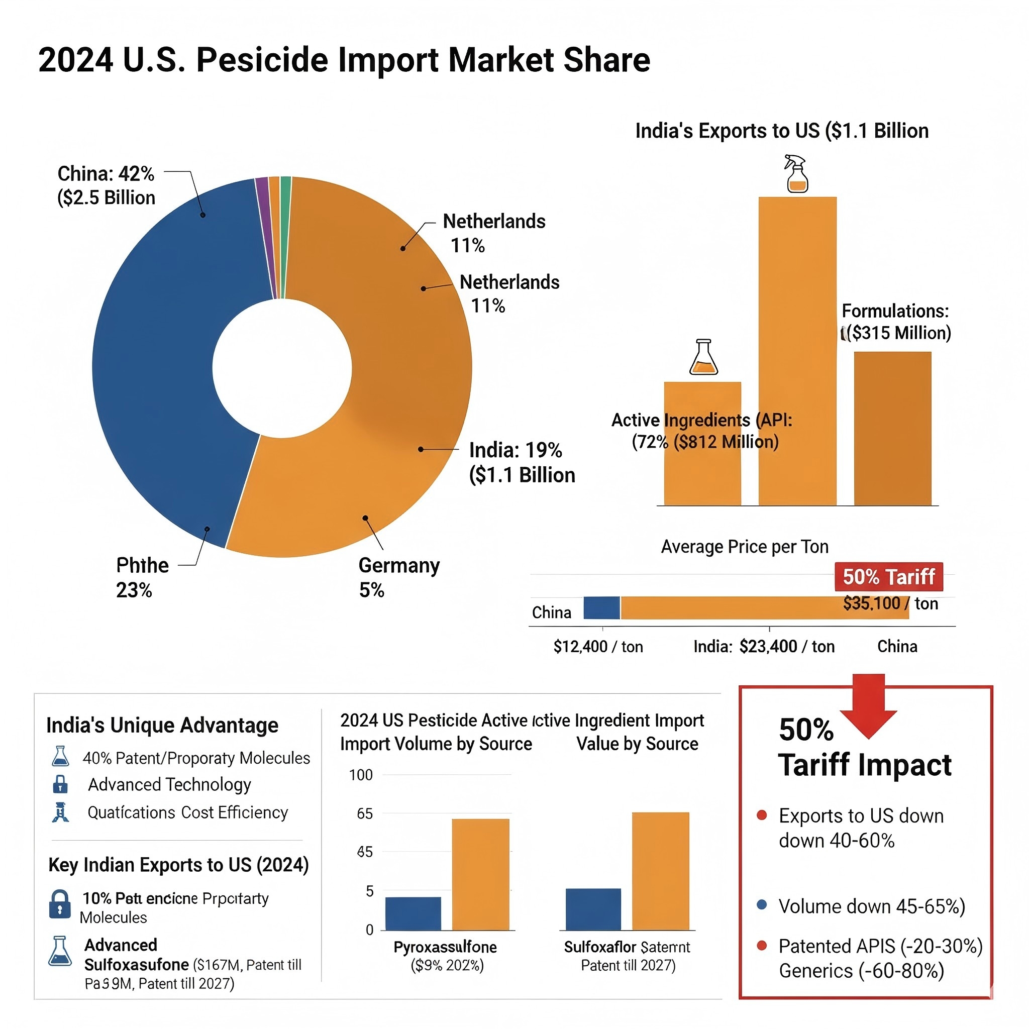 US-India Pesticide Trade Landscape Faces Drastic Changes: Challenges and Transformation Under High Tariffs