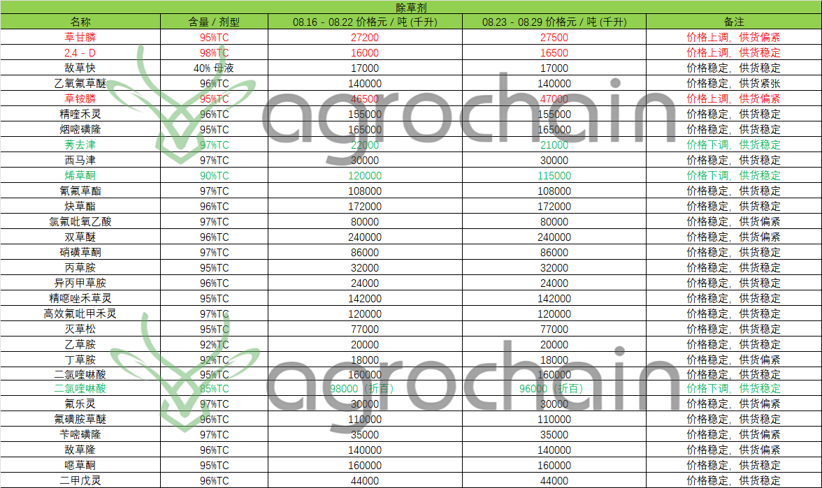 Agrochemical Price Weekly: Azoxystrobin Leads with a 2,000 Yuan Increase, Boscalid Sees the Biggest Drop. What's the Short-Term Trend?