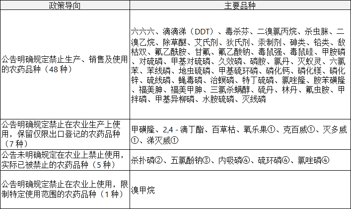 A Deep Dive into the Regulatory Logic Behind China's Prohibited and Restricted Pesticide List