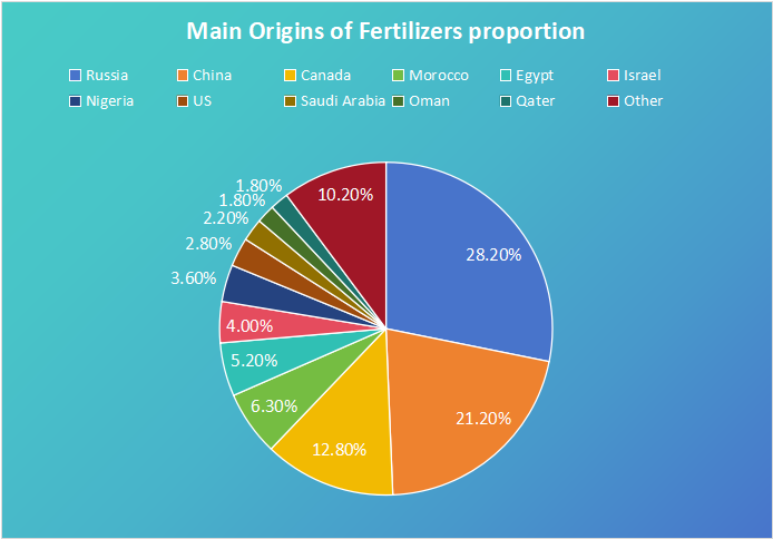 Brazil's fertilizer imports have reached a historic high, with an explosive growth in the proportion from China.