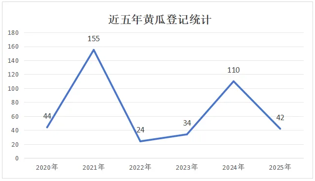 Analysis of the Cucumber Crop Protection Technology Map: Strategic Choices Amidst Cyclical Registrations with Disease Control as the Core Battlefield