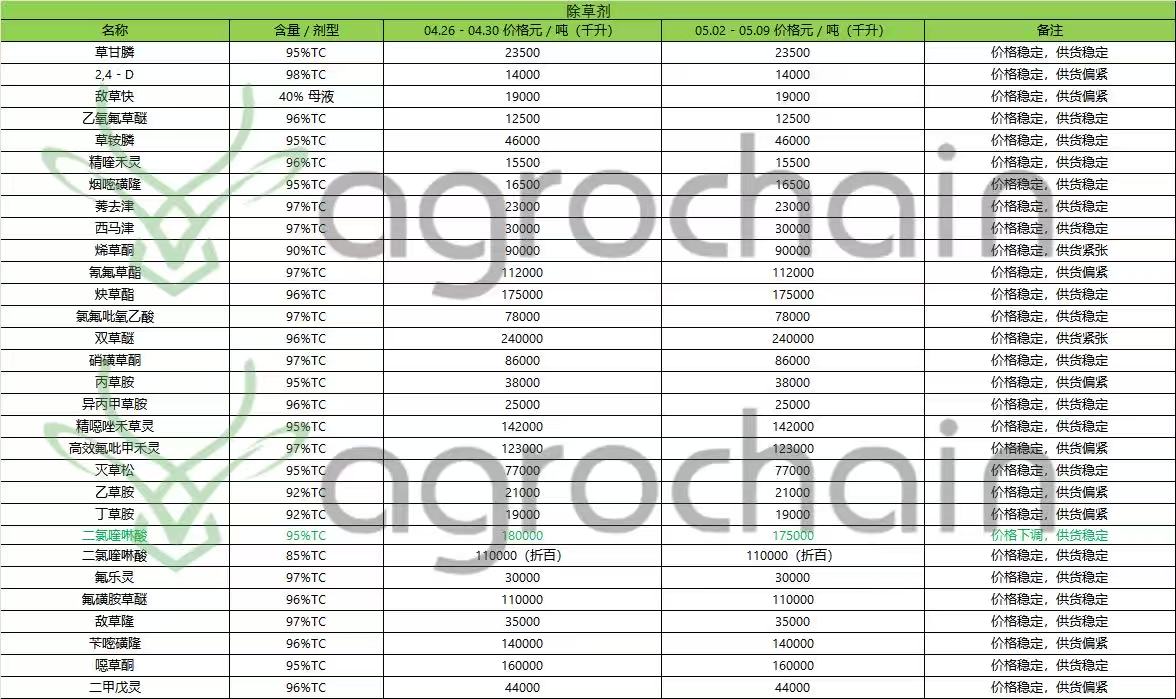Weekly report on pesticide prices for this week