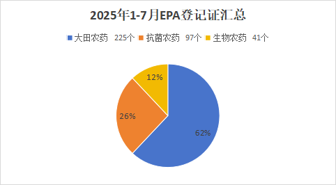 A Signal of Recovery in the US Agrochemical Market: Surge in H1 2025 Approvals Creates New Opportunities for Global Players