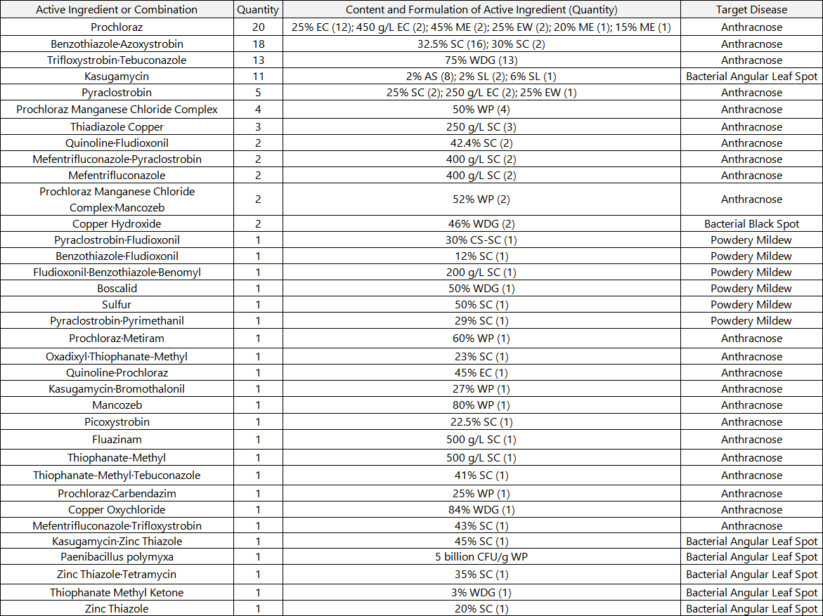  A Deep Dive into China's Mango Pesticide Market: Structural Imbalances and Potential Risks Beneath a Prosperous Facade