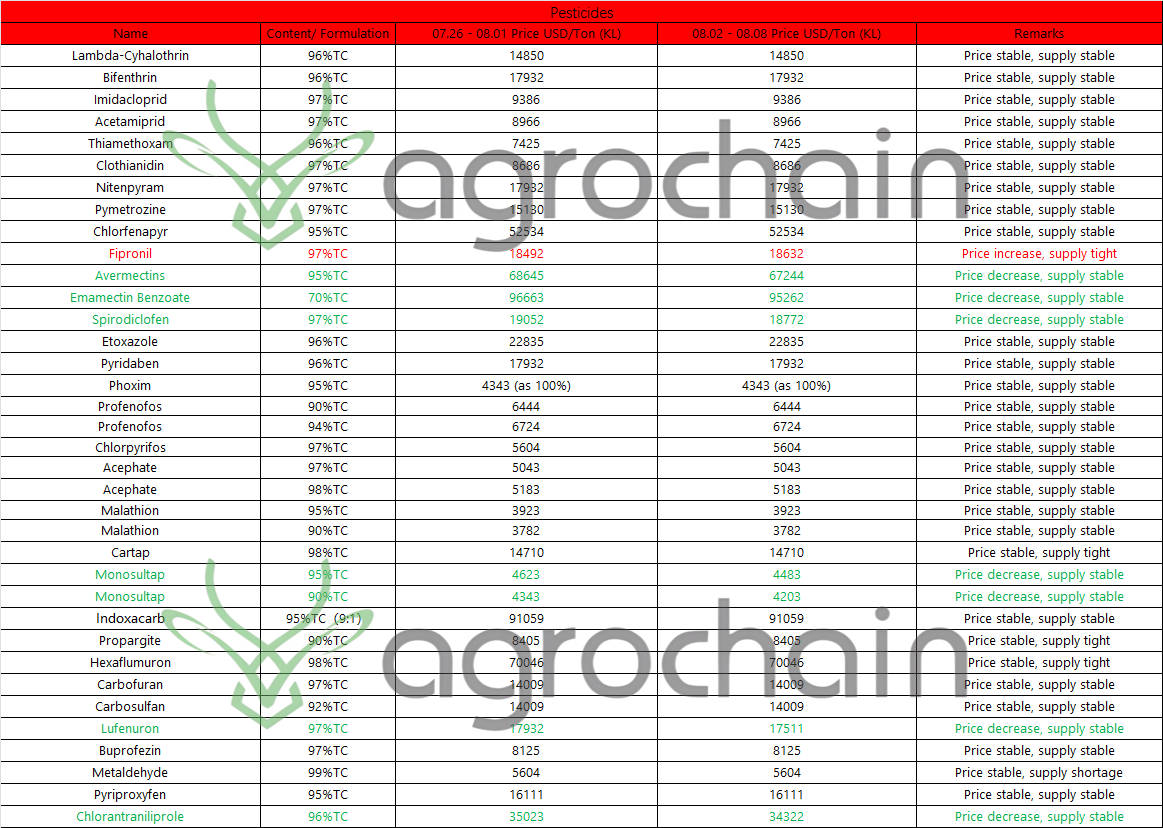 Latest Pesticide Price Update: Glyphosate, Chlorfenapyr, Tebuconazole Prices Up; Chlorantraniliprole, Abamectin, Kresoxim-methyl & 8 Others Down