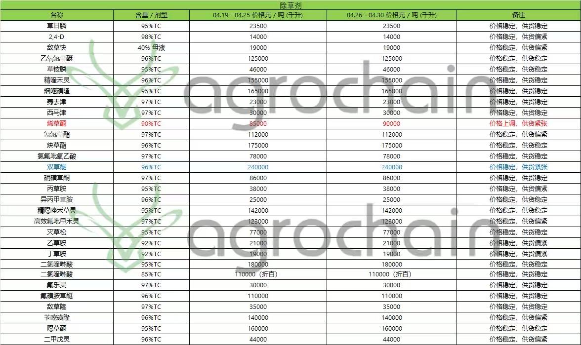 This Week's Pesticide Market Snapshot