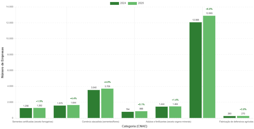 Brazil's Agribusiness Sector Expands Significantly, with 32,000 New Firms Highlighting a Supply Chain Localization Trend