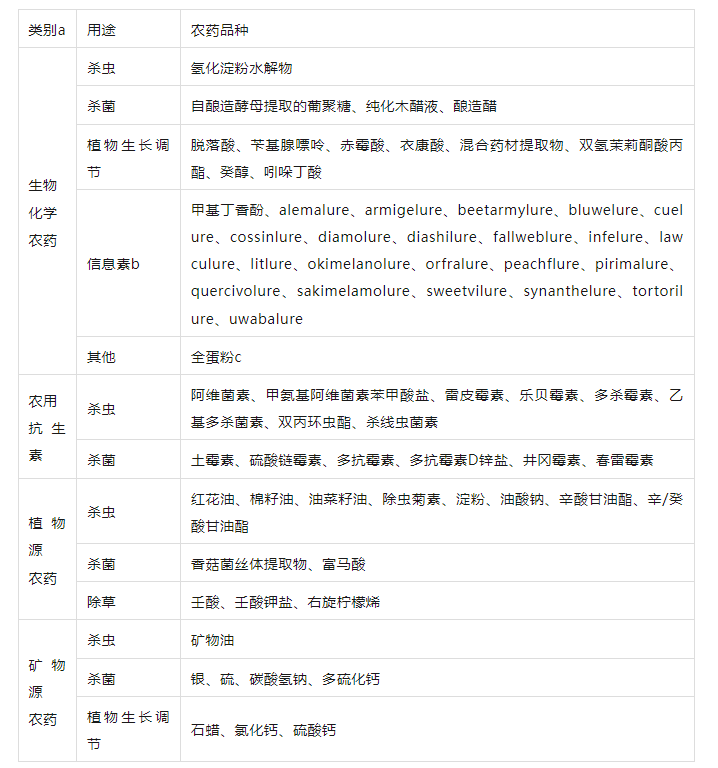 The Sustainable Agricultural Transition in Japan: The Role and Regulatory Status of Biopesticides