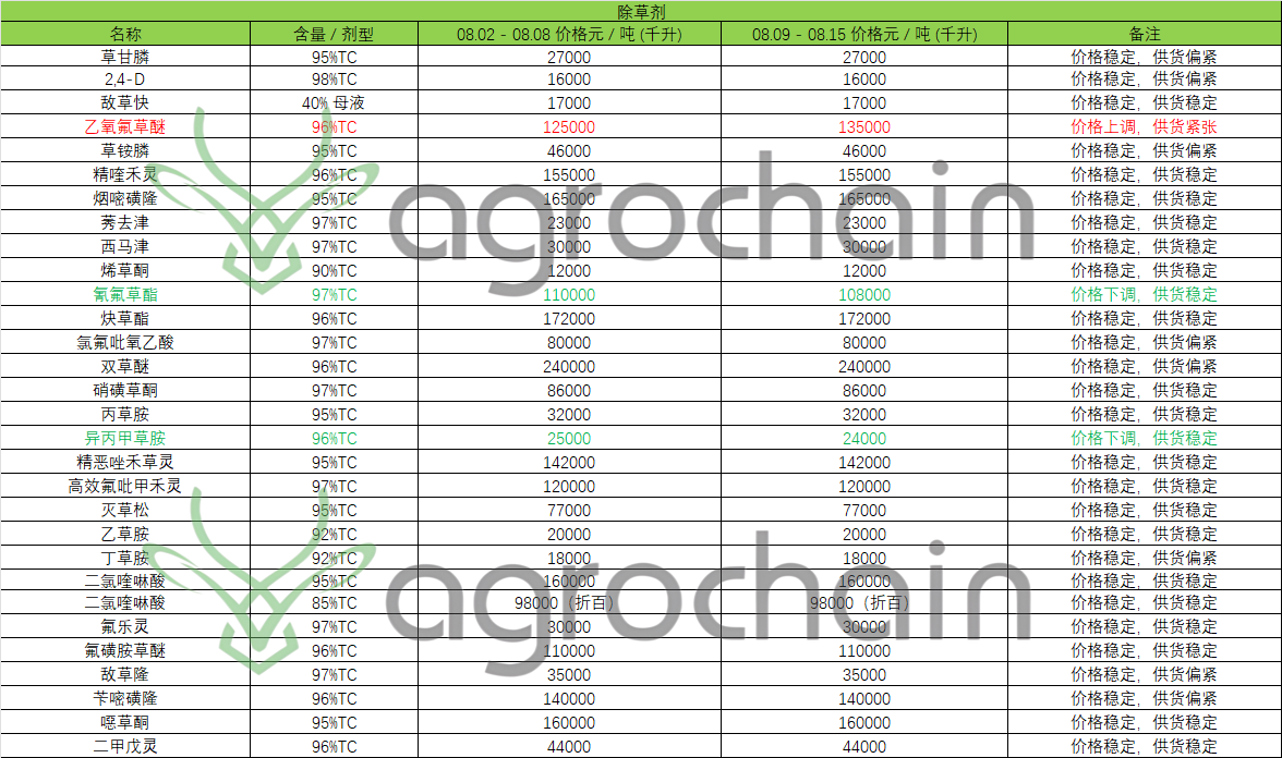 Weekly Report on Pesticide Technicals: Oxyfluorfen Surges to $18,915 per ton, Yet Downstream Demand Stalls?