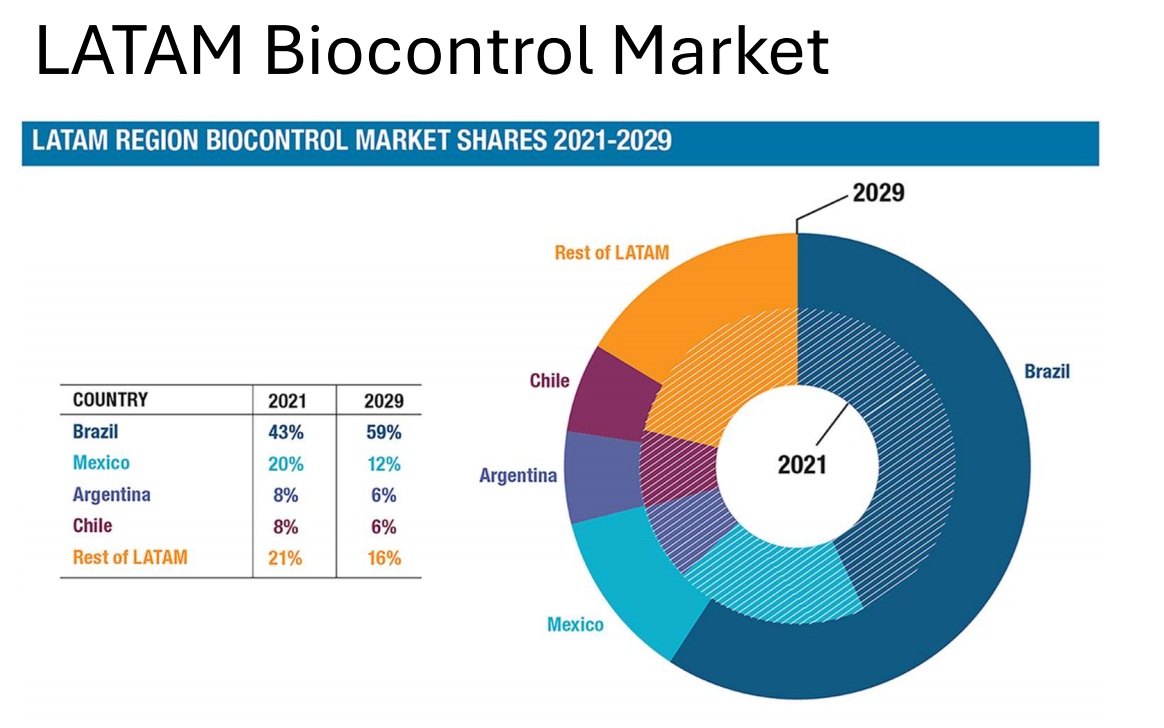 Latin America's Green Gold Rush: Why the Biologics Market is a New Hub for Global Investment