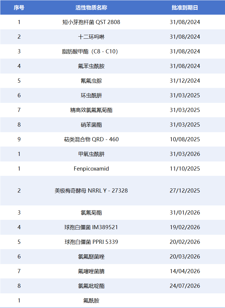 EU Pesticide Active Substance Re-evaluation Dynamics: 9 Substances Expired and Facing Phase-Out, Future of Multiple Categories Drawing Attention