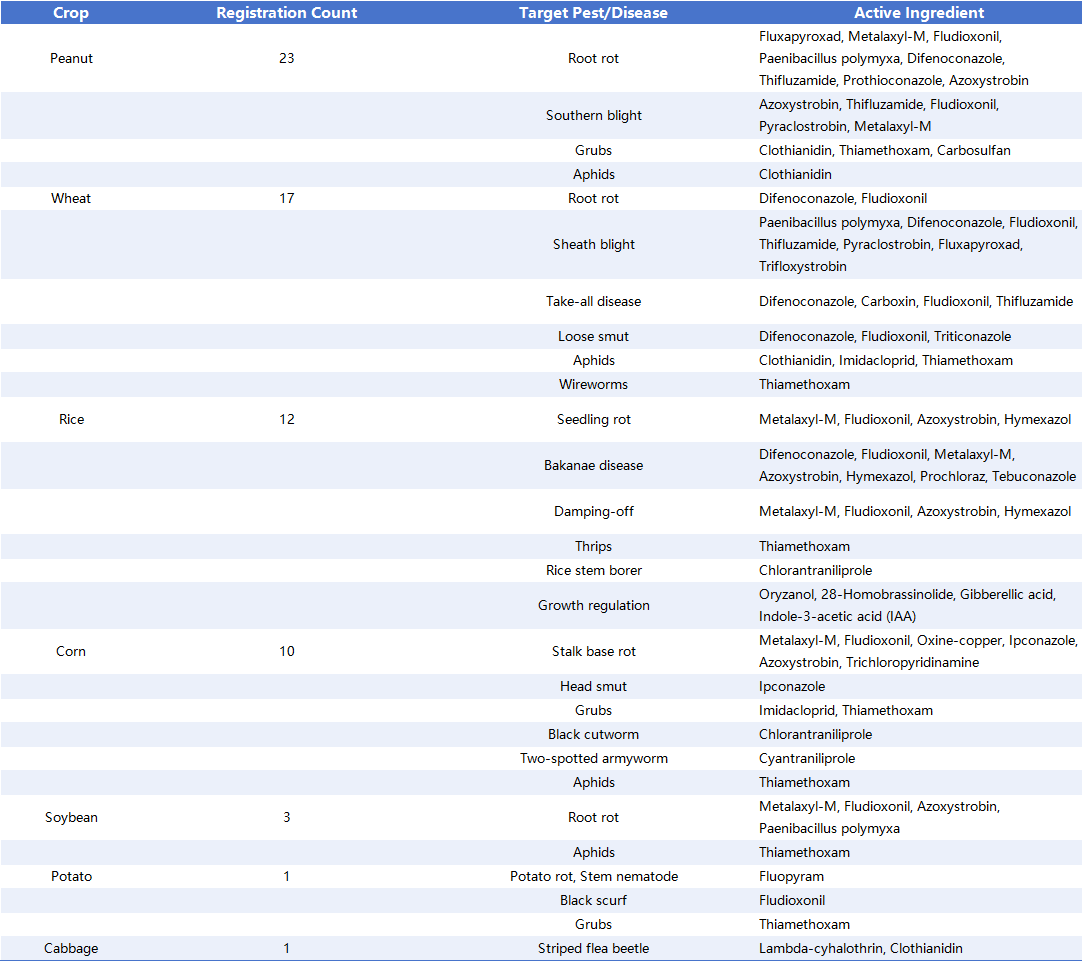 New Trends in the Seed Treatment Market for H1 2025: Focusing on Peanuts and Wheat, Uncovering Opportunities in Five Major Crops
