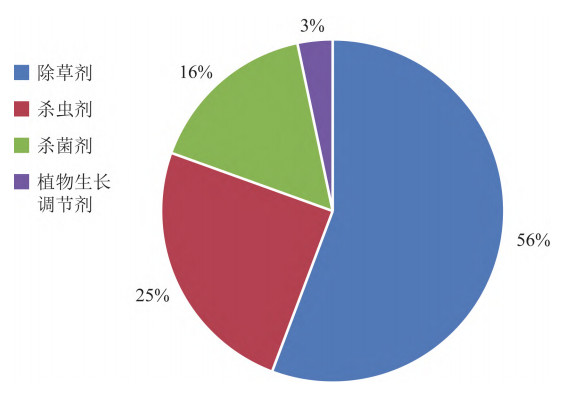 An Analysis of China's Pesticide Export Market Landscape: Insights from "Export-Only" Registration Data