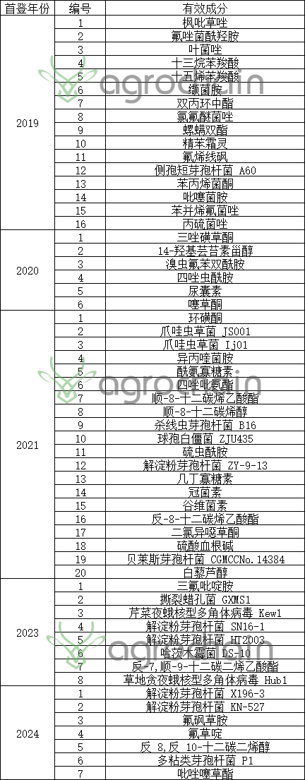 57 New Pesticide Active Ingredients Approved for Registration! Proportion of Biologicals Soars, Chinese Companies Seize Post-Patent Market