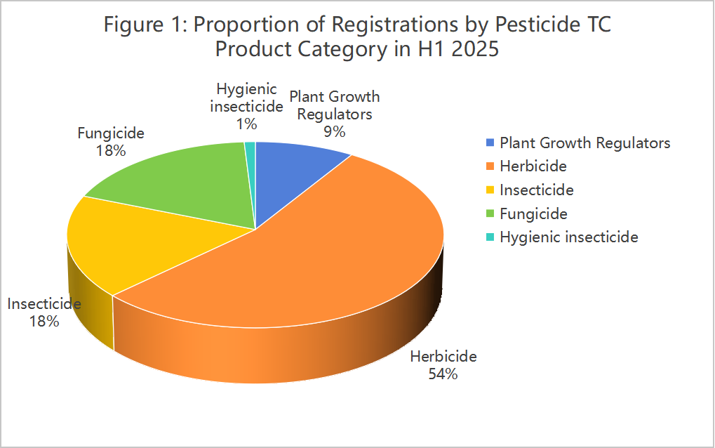 A 40% Surge! China's H1 2025 Pesticide TC Performance Review is Out! 