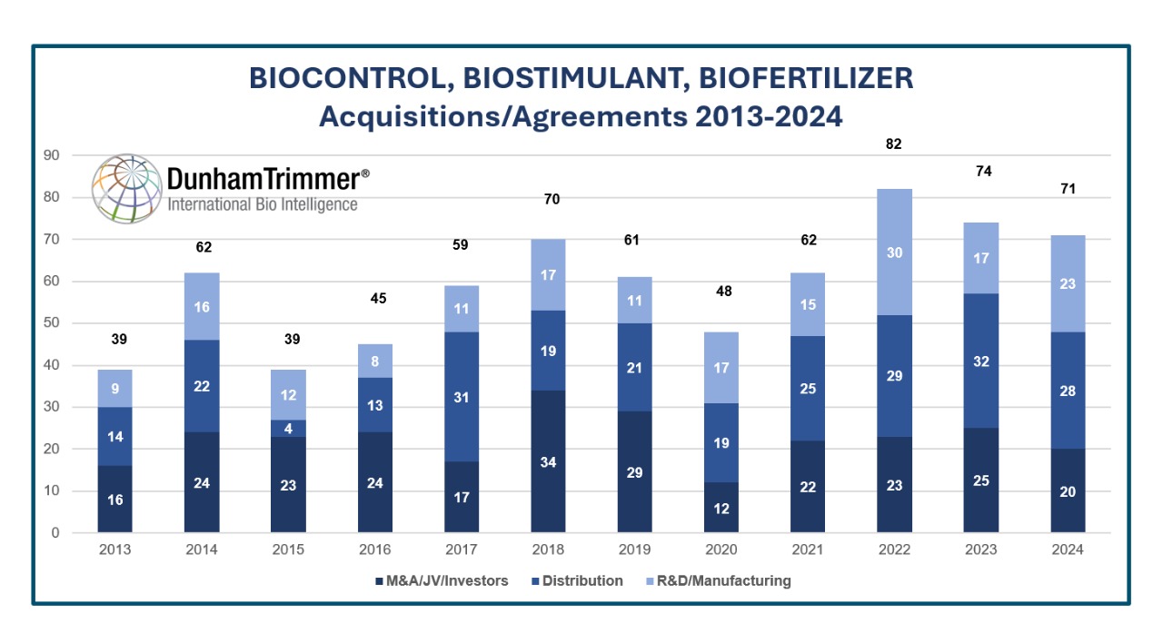 Global Bio-inputs Market: From Scale Expansion to Rational Growth, Win-win Cooperation as the New Main Theme​