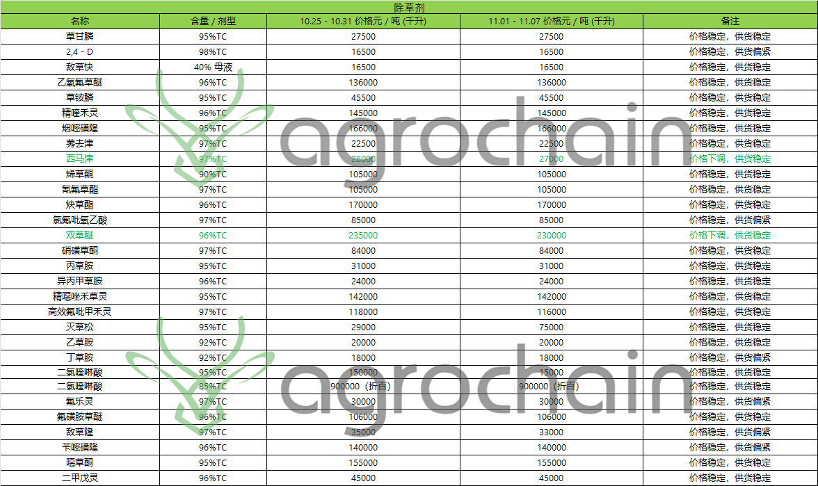Pesticide Market Update: Lambda-cyhalothrin Price Increases, while Glyphosate and Other Varieties See Adjustments